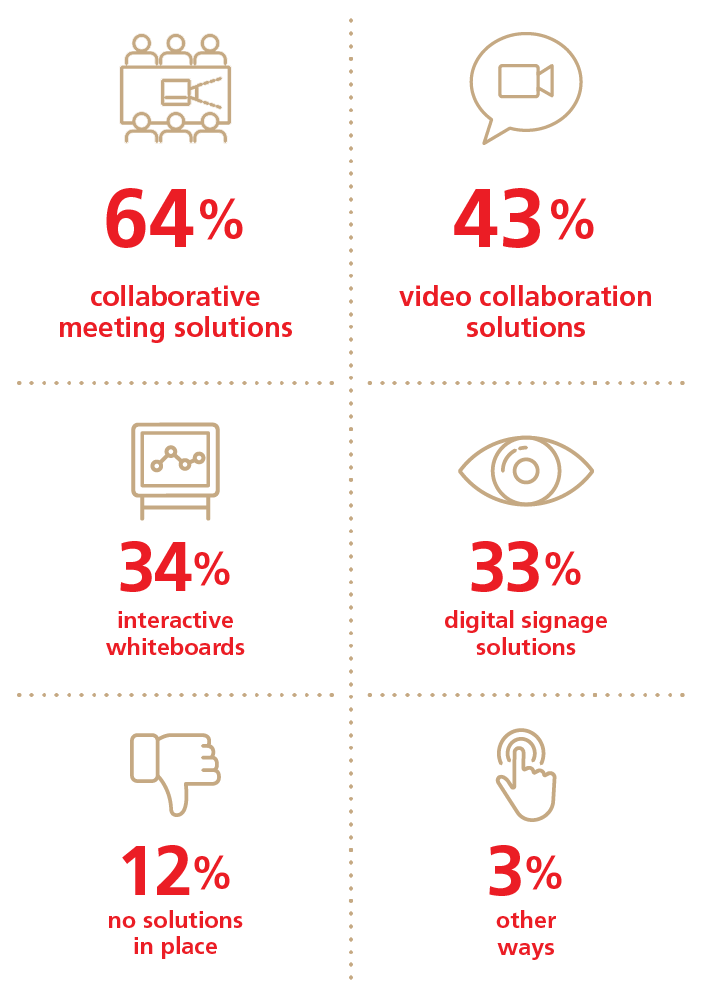 What collaboration tools are organisations using? Infographic
