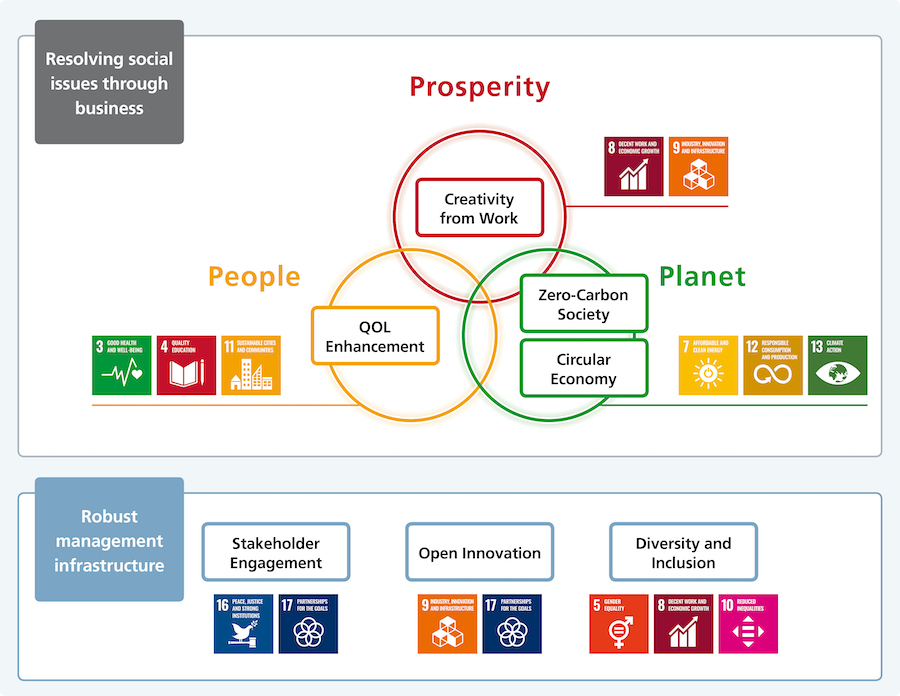Image depicting the seven material issues and SDGs